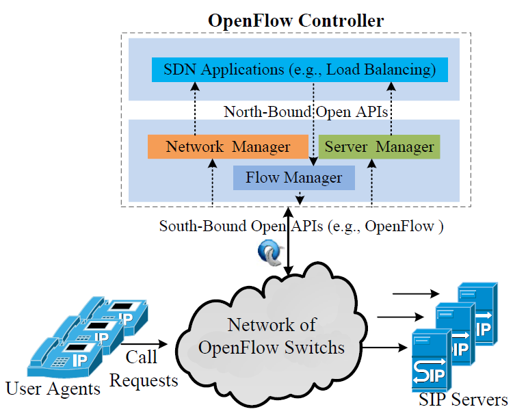 SIP Server Load Balancing Based on SDN 